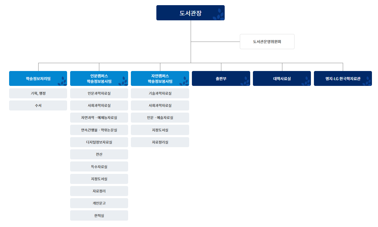 도서관 조직도