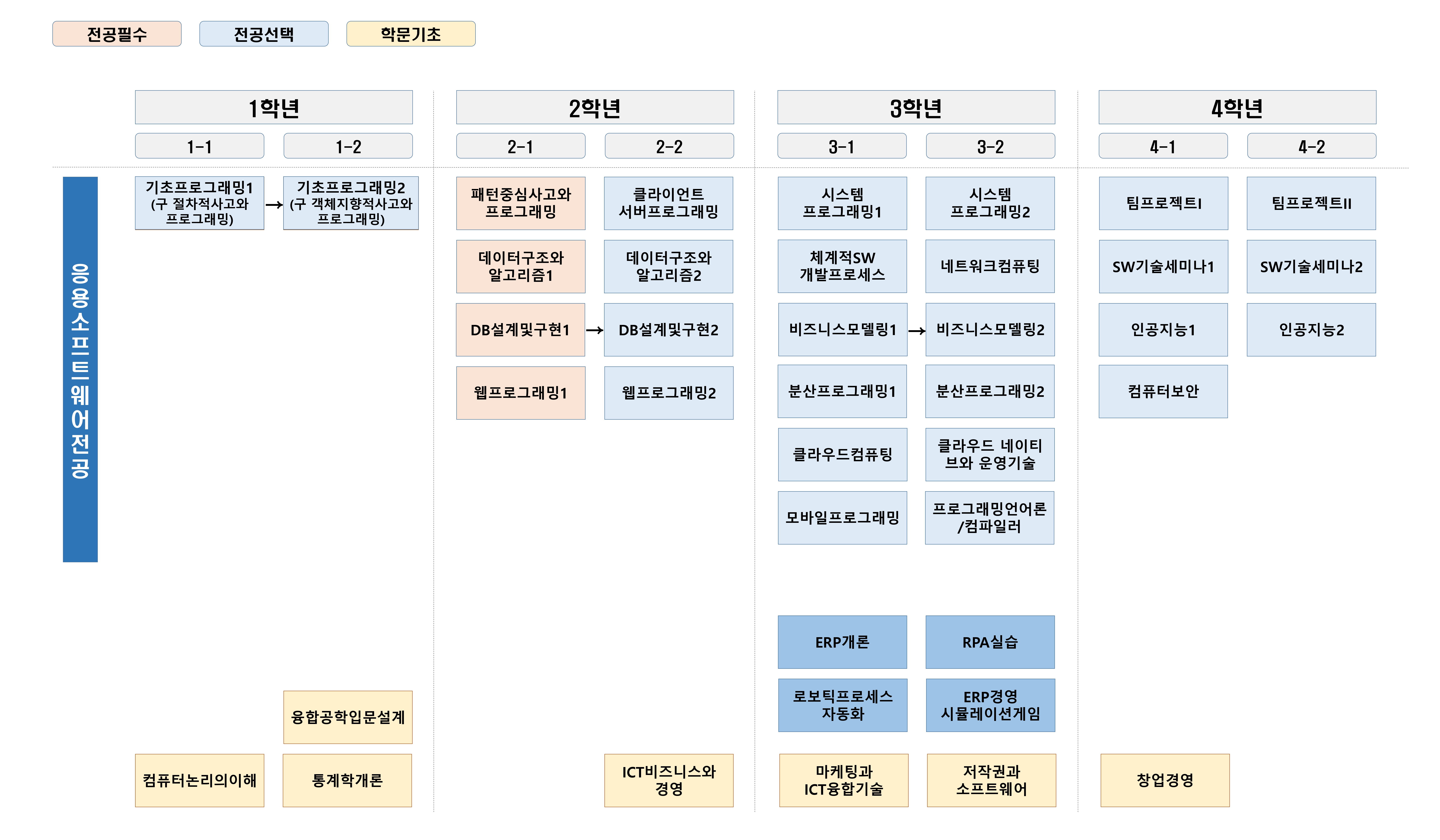 전공이수로드맵